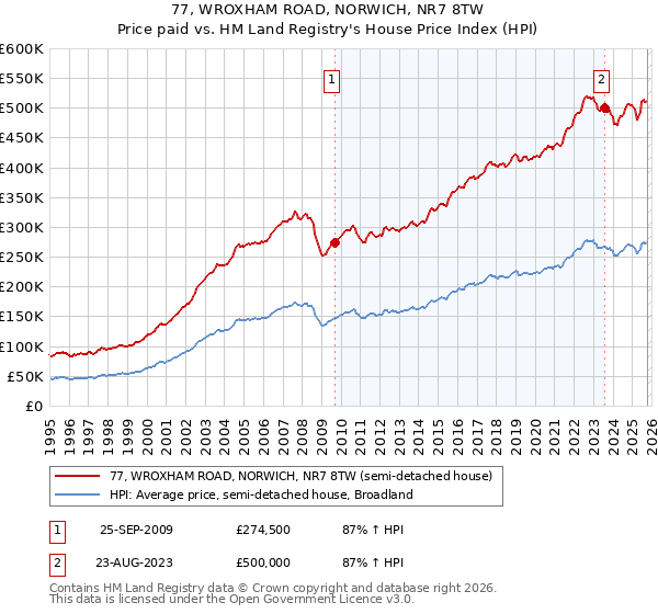 77, WROXHAM ROAD, NORWICH, NR7 8TW: Price paid vs HM Land Registry's House Price Index