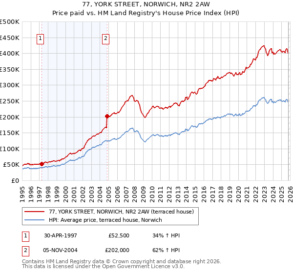 77, YORK STREET, NORWICH, NR2 2AW: Price paid vs HM Land Registry's House Price Index