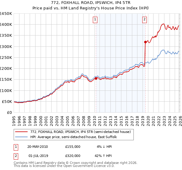 772, FOXHALL ROAD, IPSWICH, IP4 5TR: Price paid vs HM Land Registry's House Price Index