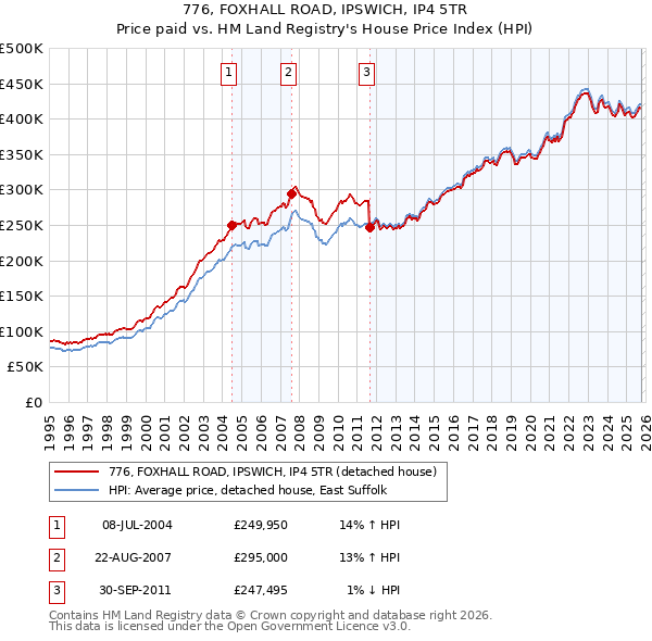 776, FOXHALL ROAD, IPSWICH, IP4 5TR: Price paid vs HM Land Registry's House Price Index