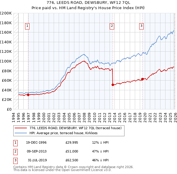 776, LEEDS ROAD, DEWSBURY, WF12 7QL: Price paid vs HM Land Registry's House Price Index