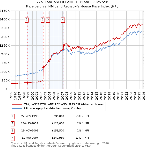 77A, LANCASTER LANE, LEYLAND, PR25 5SP: Price paid vs HM Land Registry's House Price Index
