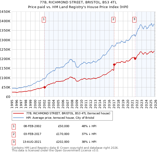 77B, RICHMOND STREET, BRISTOL, BS3 4TL: Price paid vs HM Land Registry's House Price Index