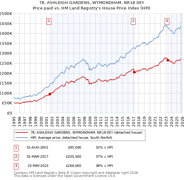 78, ASHLEIGH GARDENS, WYMONDHAM, NR18 0EY: Price paid vs HM Land Registry's House Price Index