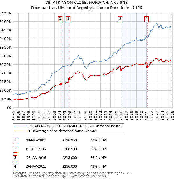 78, ATKINSON CLOSE, NORWICH, NR5 9NE: Price paid vs HM Land Registry's House Price Index