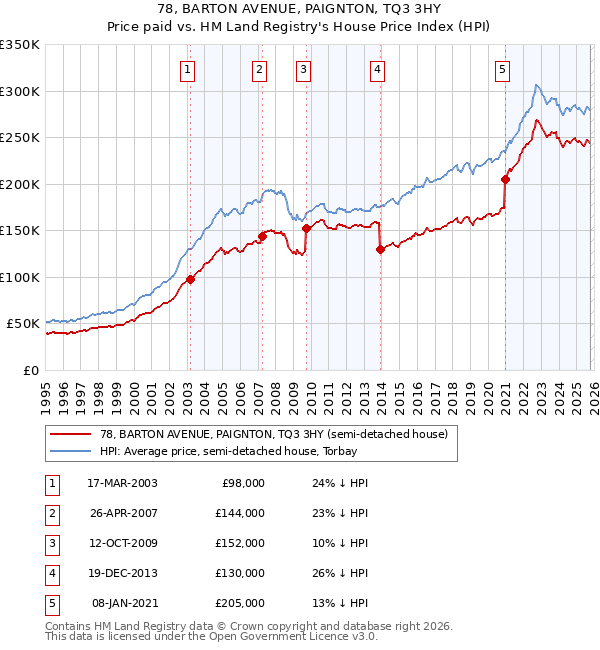 78, BARTON AVENUE, PAIGNTON, TQ3 3HY: Price paid vs HM Land Registry's House Price Index