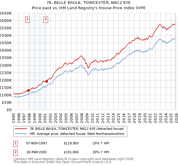 78, BELLE BAULK, TOWCESTER, NN12 6YE: Price paid vs HM Land Registry's House Price Index