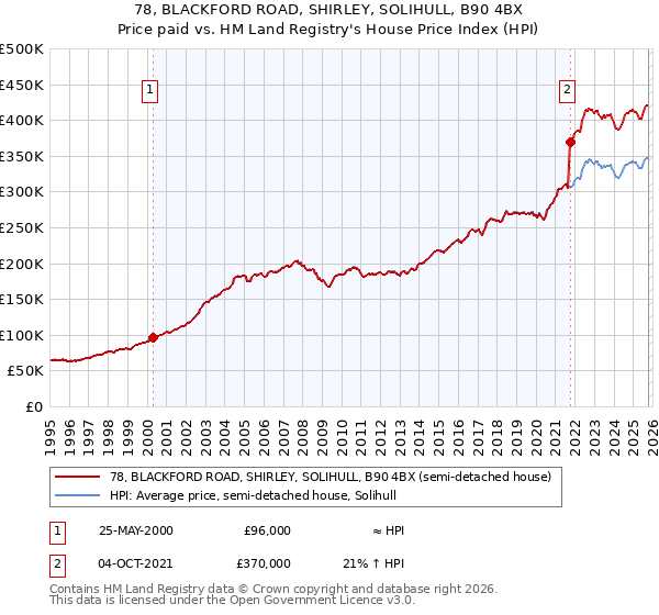 78, BLACKFORD ROAD, SHIRLEY, SOLIHULL, B90 4BX: Price paid vs HM Land Registry's House Price Index