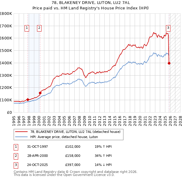 78, BLAKENEY DRIVE, LUTON, LU2 7AL: Price paid vs HM Land Registry's House Price Index