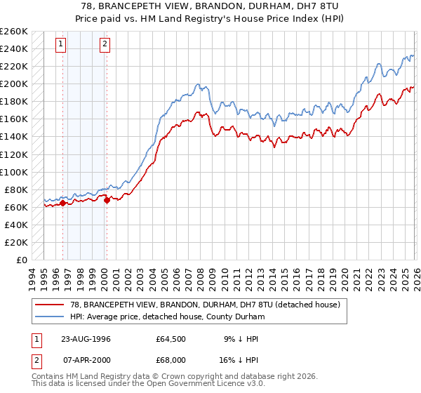 78, BRANCEPETH VIEW, BRANDON, DURHAM, DH7 8TU: Price paid vs HM Land Registry's House Price Index