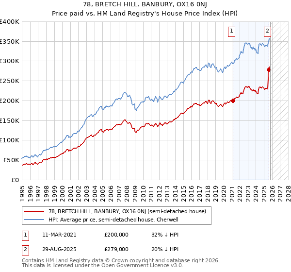 78, BRETCH HILL, BANBURY, OX16 0NJ: Price paid vs HM Land Registry's House Price Index