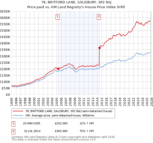 78, BRITFORD LANE, SALISBURY, SP2 8AJ: Price paid vs HM Land Registry's House Price Index