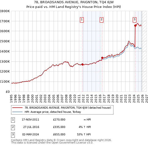 78, BROADSANDS AVENUE, PAIGNTON, TQ4 6JW: Price paid vs HM Land Registry's House Price Index