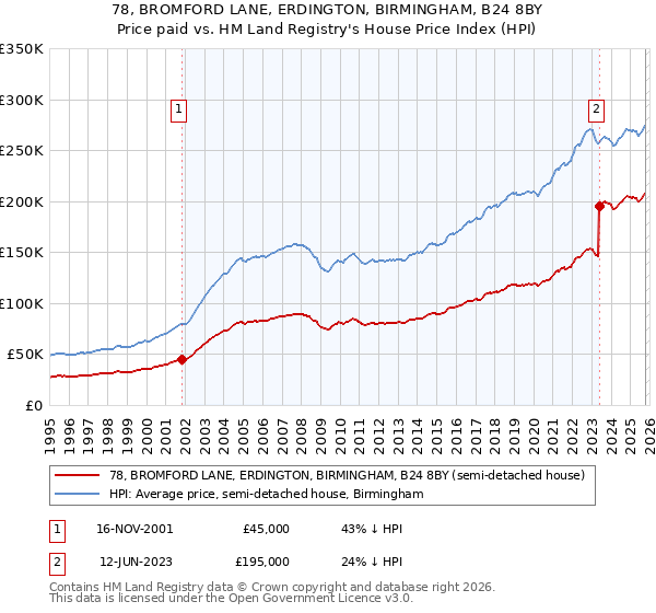 78, BROMFORD LANE, ERDINGTON, BIRMINGHAM, B24 8BY: Price paid vs HM Land Registry's House Price Index