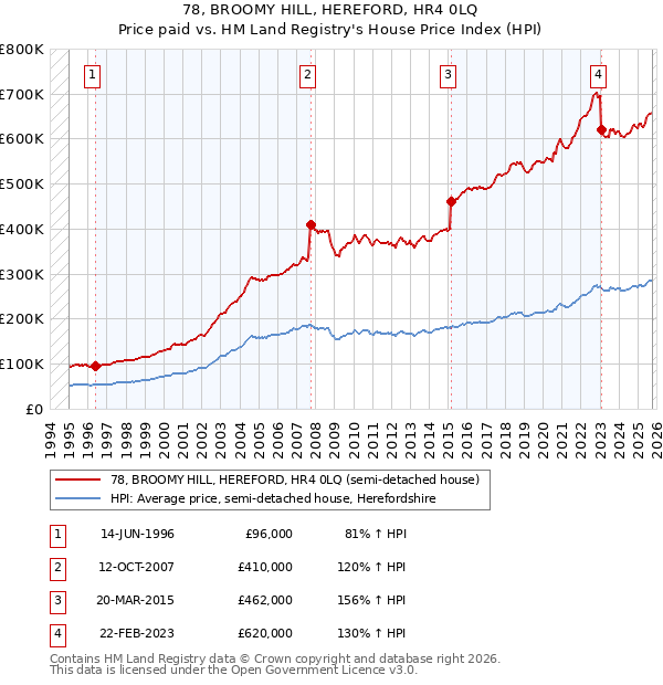 78, BROOMY HILL, HEREFORD, HR4 0LQ: Price paid vs HM Land Registry's House Price Index
