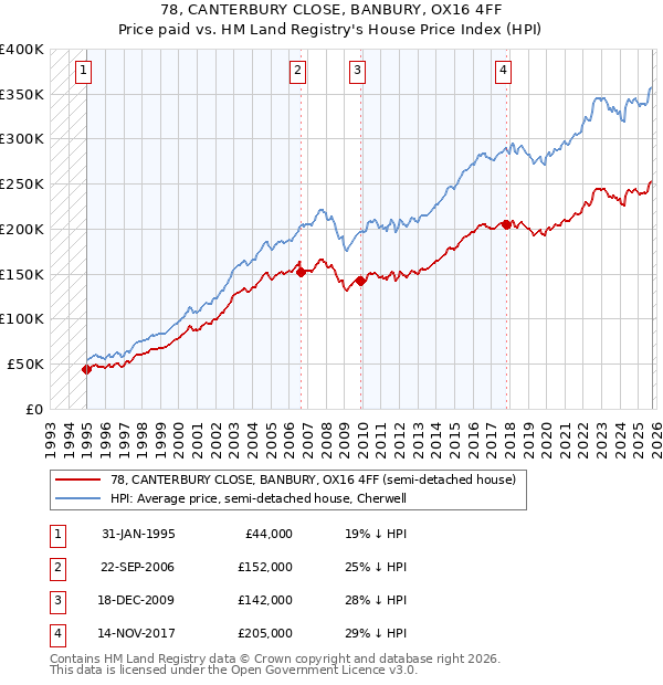 78, CANTERBURY CLOSE, BANBURY, OX16 4FF: Price paid vs HM Land Registry's House Price Index