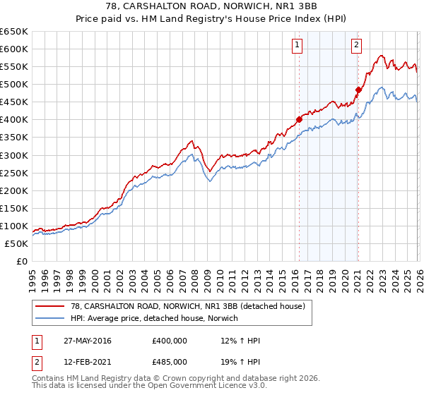78, CARSHALTON ROAD, NORWICH, NR1 3BB: Price paid vs HM Land Registry's House Price Index