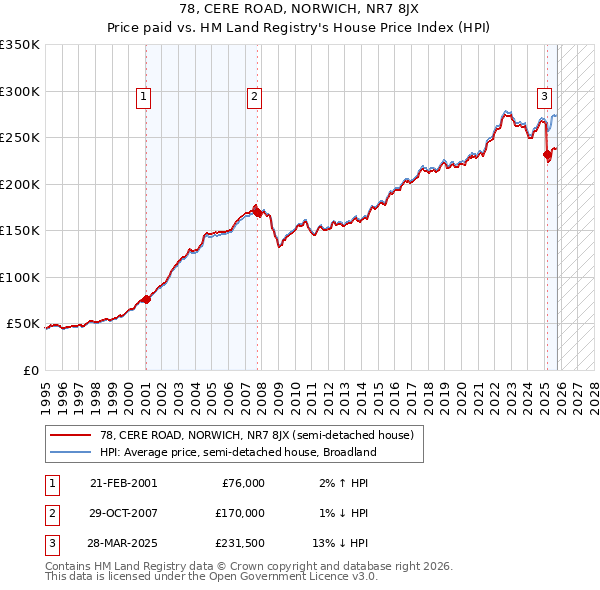 78, CERE ROAD, NORWICH, NR7 8JX: Price paid vs HM Land Registry's House Price Index