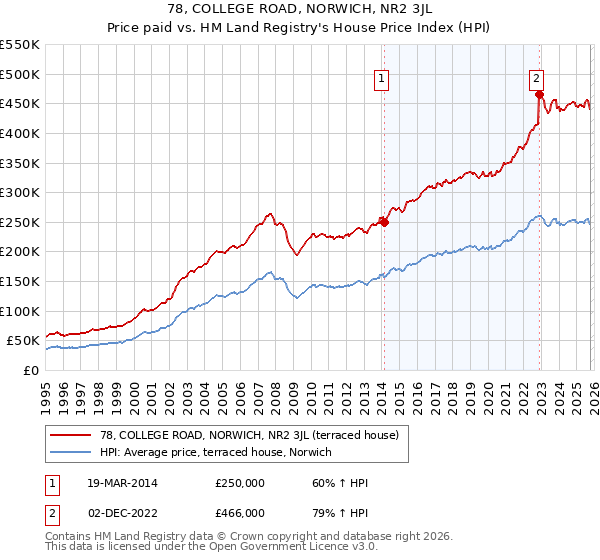 78, COLLEGE ROAD, NORWICH, NR2 3JL: Price paid vs HM Land Registry's House Price Index