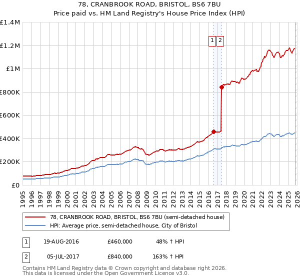 78, CRANBROOK ROAD, BRISTOL, BS6 7BU: Price paid vs HM Land Registry's House Price Index