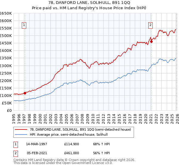 78, DANFORD LANE, SOLIHULL, B91 1QQ: Price paid vs HM Land Registry's House Price Index