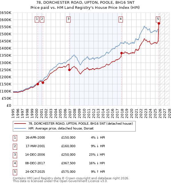 78, DORCHESTER ROAD, UPTON, POOLE, BH16 5NT: Price paid vs HM Land Registry's House Price Index
