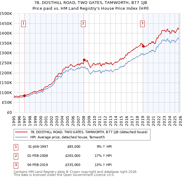 78, DOSTHILL ROAD, TWO GATES, TAMWORTH, B77 1JB: Price paid vs HM Land Registry's House Price Index