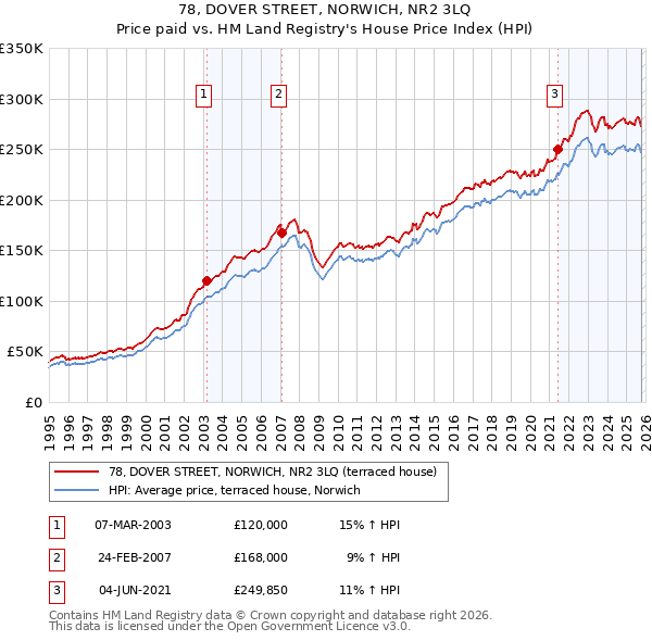 78, DOVER STREET, NORWICH, NR2 3LQ: Price paid vs HM Land Registry's House Price Index