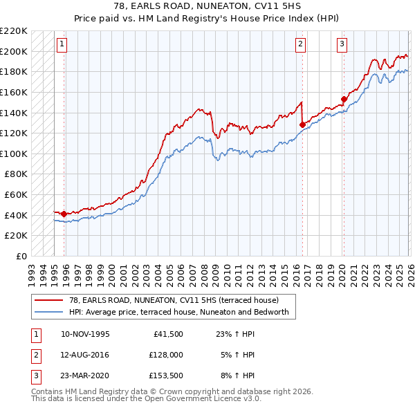 78, EARLS ROAD, NUNEATON, CV11 5HS: Price paid vs HM Land Registry's House Price Index