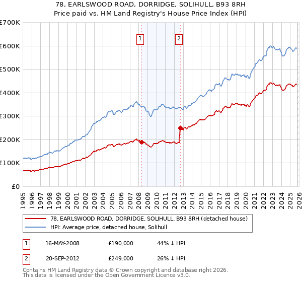 78, EARLSWOOD ROAD, DORRIDGE, SOLIHULL, B93 8RH: Price paid vs HM Land Registry's House Price Index