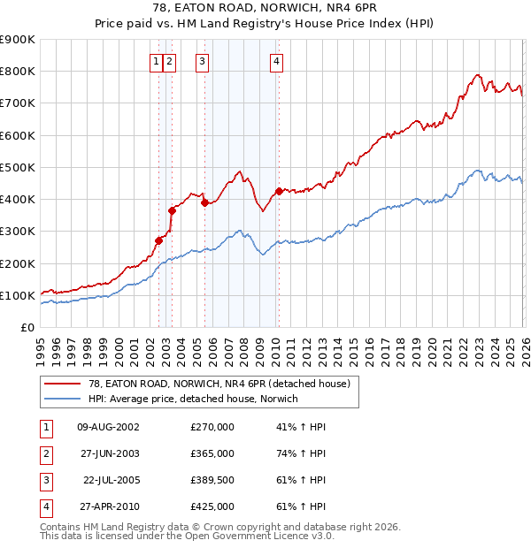 78, EATON ROAD, NORWICH, NR4 6PR: Price paid vs HM Land Registry's House Price Index