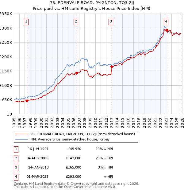 78, EDENVALE ROAD, PAIGNTON, TQ3 2JJ: Price paid vs HM Land Registry's House Price Index