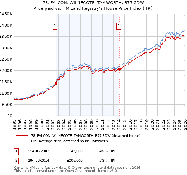 78, FALCON, WILNECOTE, TAMWORTH, B77 5DW: Price paid vs HM Land Registry's House Price Index