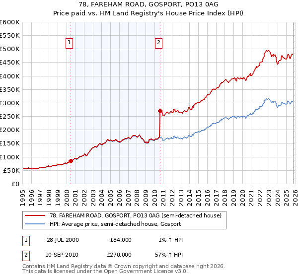 78, FAREHAM ROAD, GOSPORT, PO13 0AG: Price paid vs HM Land Registry's House Price Index