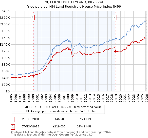 78, FERNLEIGH, LEYLAND, PR26 7AL: Price paid vs HM Land Registry's House Price Index
