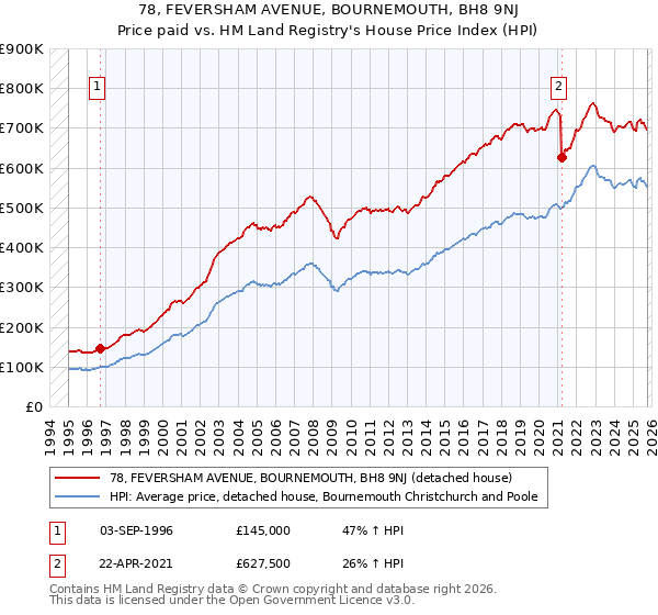 78, FEVERSHAM AVENUE, BOURNEMOUTH, BH8 9NJ: Price paid vs HM Land Registry's House Price Index