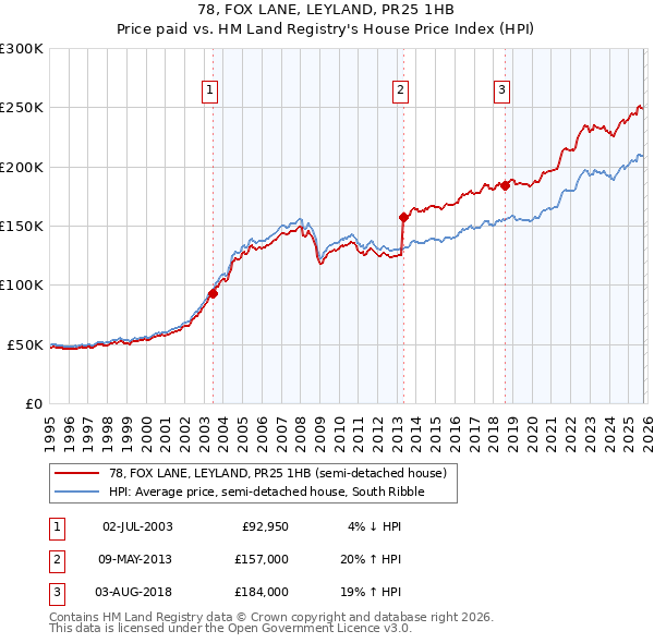 78, FOX LANE, LEYLAND, PR25 1HB: Price paid vs HM Land Registry's House Price Index