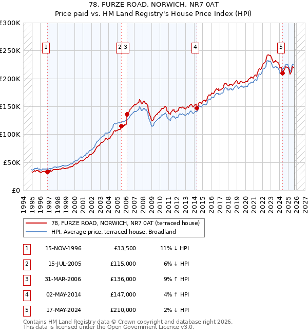 78, FURZE ROAD, NORWICH, NR7 0AT: Price paid vs HM Land Registry's House Price Index