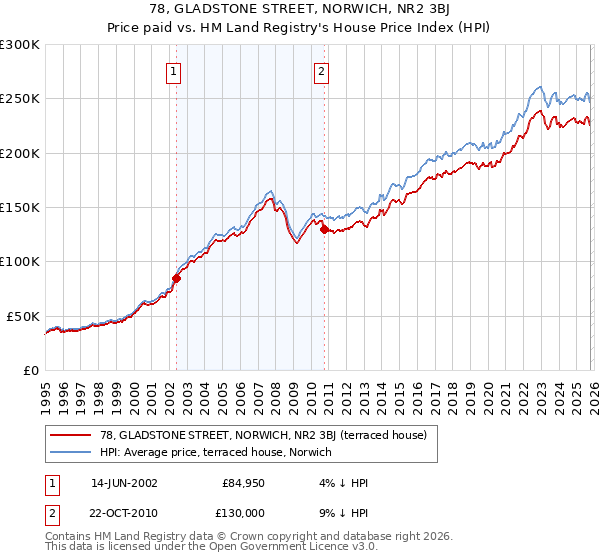 78, GLADSTONE STREET, NORWICH, NR2 3BJ: Price paid vs HM Land Registry's House Price Index