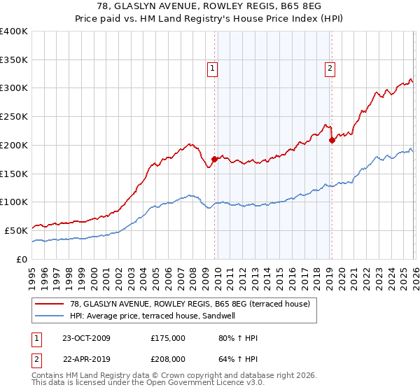 78, GLASLYN AVENUE, ROWLEY REGIS, B65 8EG: Price paid vs HM Land Registry's House Price Index