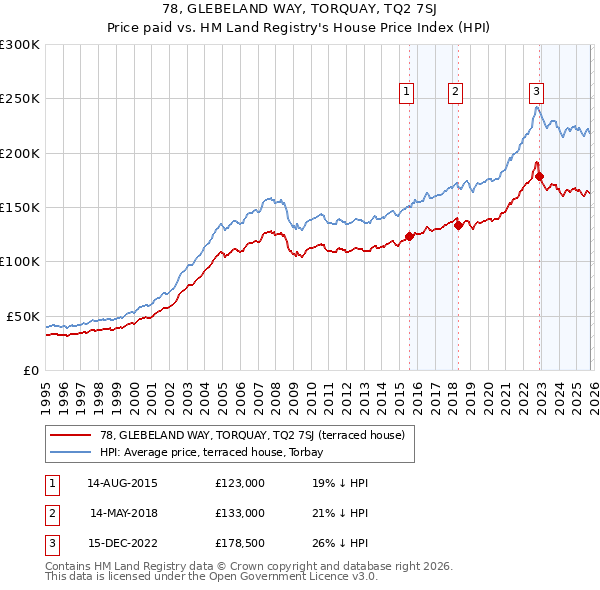 78, GLEBELAND WAY, TORQUAY, TQ2 7SJ: Price paid vs HM Land Registry's House Price Index