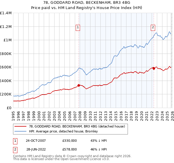 78, GODDARD ROAD, BECKENHAM, BR3 4BG: Price paid vs HM Land Registry's House Price Index
