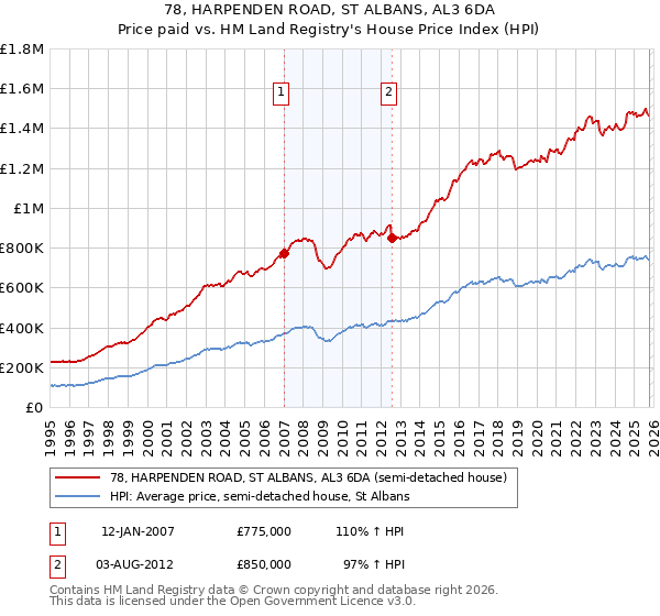 78, HARPENDEN ROAD, ST ALBANS, AL3 6DA: Price paid vs HM Land Registry's House Price Index