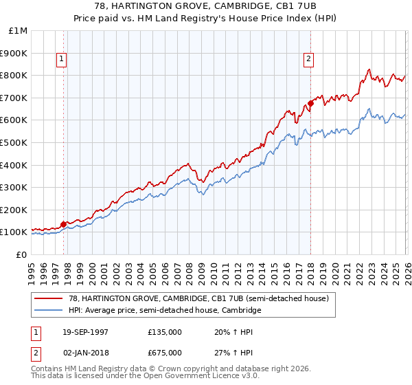 78, HARTINGTON GROVE, CAMBRIDGE, CB1 7UB: Price paid vs HM Land Registry's House Price Index