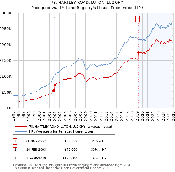 78, HARTLEY ROAD, LUTON, LU2 0HY: Price paid vs HM Land Registry's House Price Index