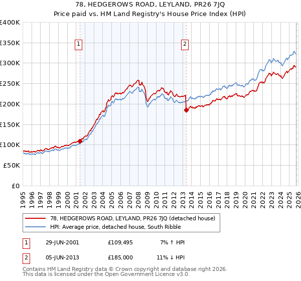 78, HEDGEROWS ROAD, LEYLAND, PR26 7JQ: Price paid vs HM Land Registry's House Price Index