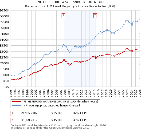 78, HEREFORD WAY, BANBURY, OX16 1UD: Price paid vs HM Land Registry's House Price Index