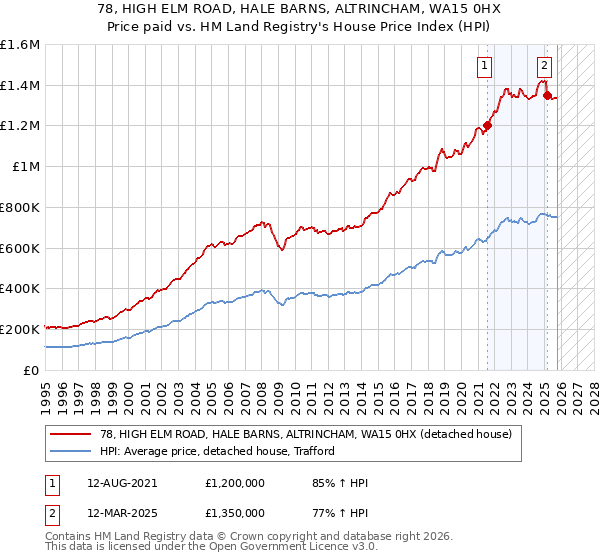 78, HIGH ELM ROAD, HALE BARNS, ALTRINCHAM, WA15 0HX: Price paid vs HM Land Registry's House Price Index