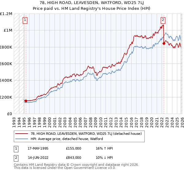 78, HIGH ROAD, LEAVESDEN, WATFORD, WD25 7LJ: Price paid vs HM Land Registry's House Price Index