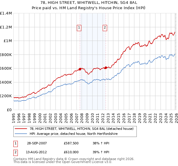 78, HIGH STREET, WHITWELL, HITCHIN, SG4 8AL: Price paid vs HM Land Registry's House Price Index